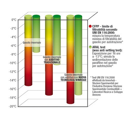 Additivi carburante con tecnologia Winroad - Immagine #2