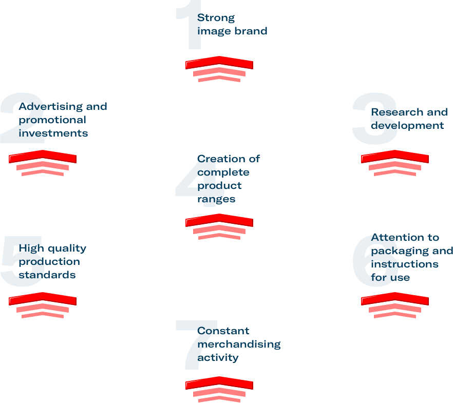 Elenco dei punti di forza